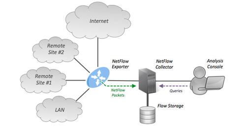 Latest company news about Εξηγείται η παρακολούθηση ροής δικτύου: NetFlow vs IPFIX